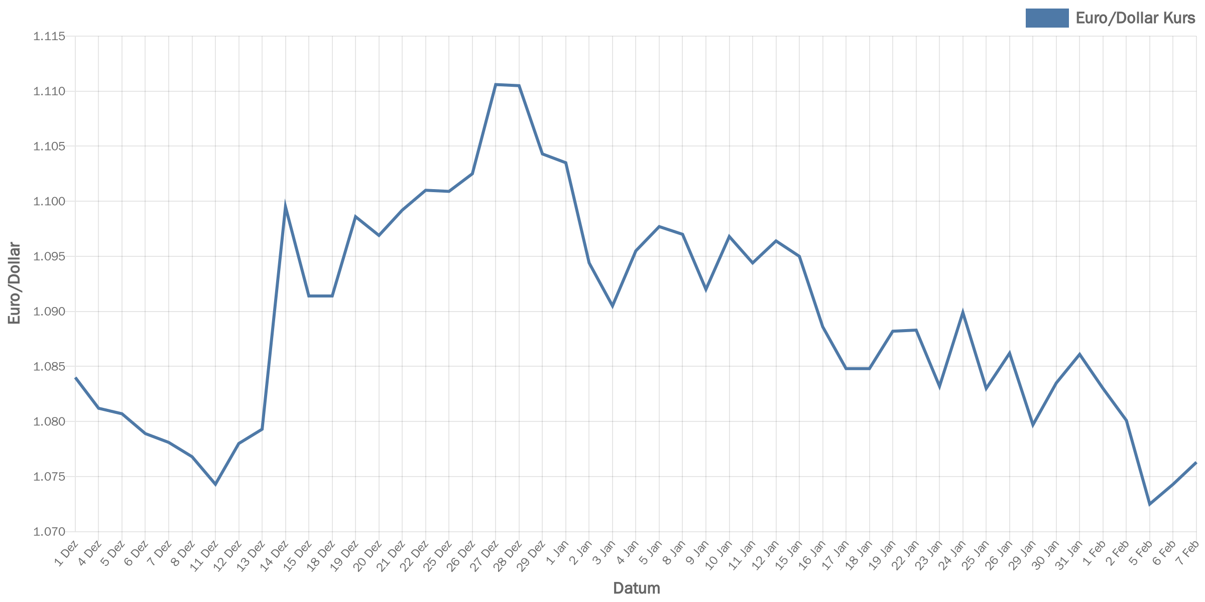 euroDollar