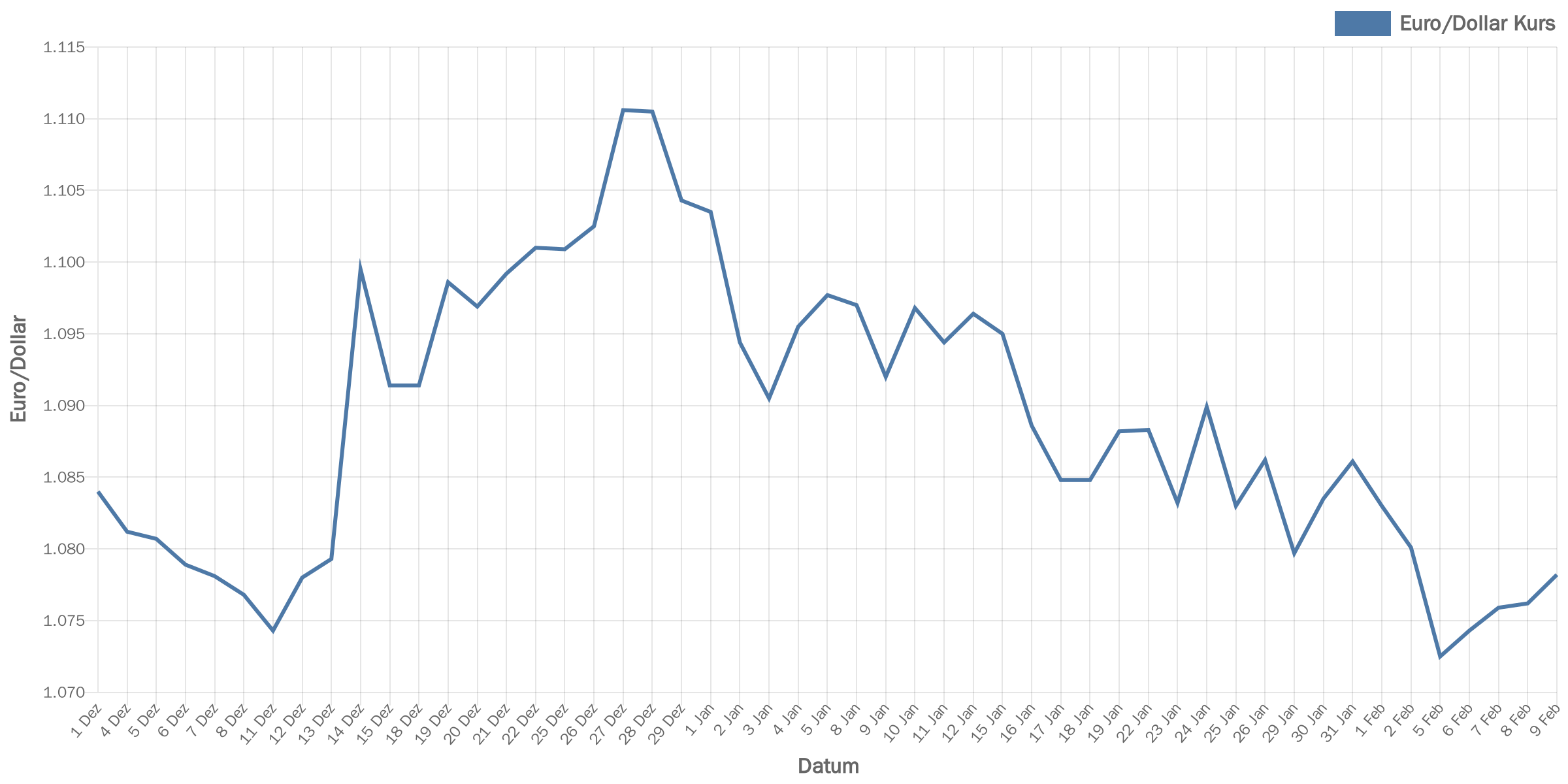 euroDollar