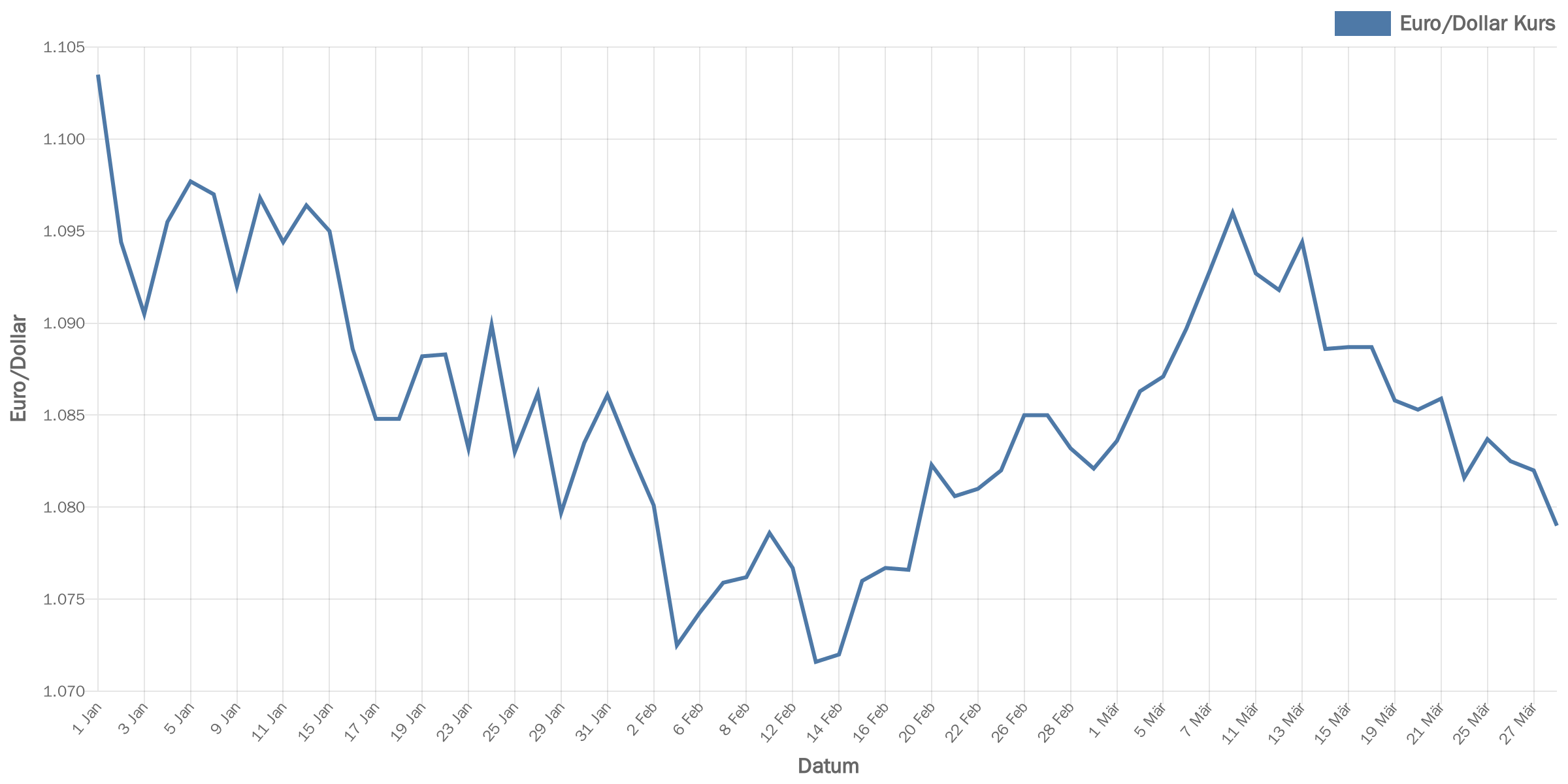 euroDollar