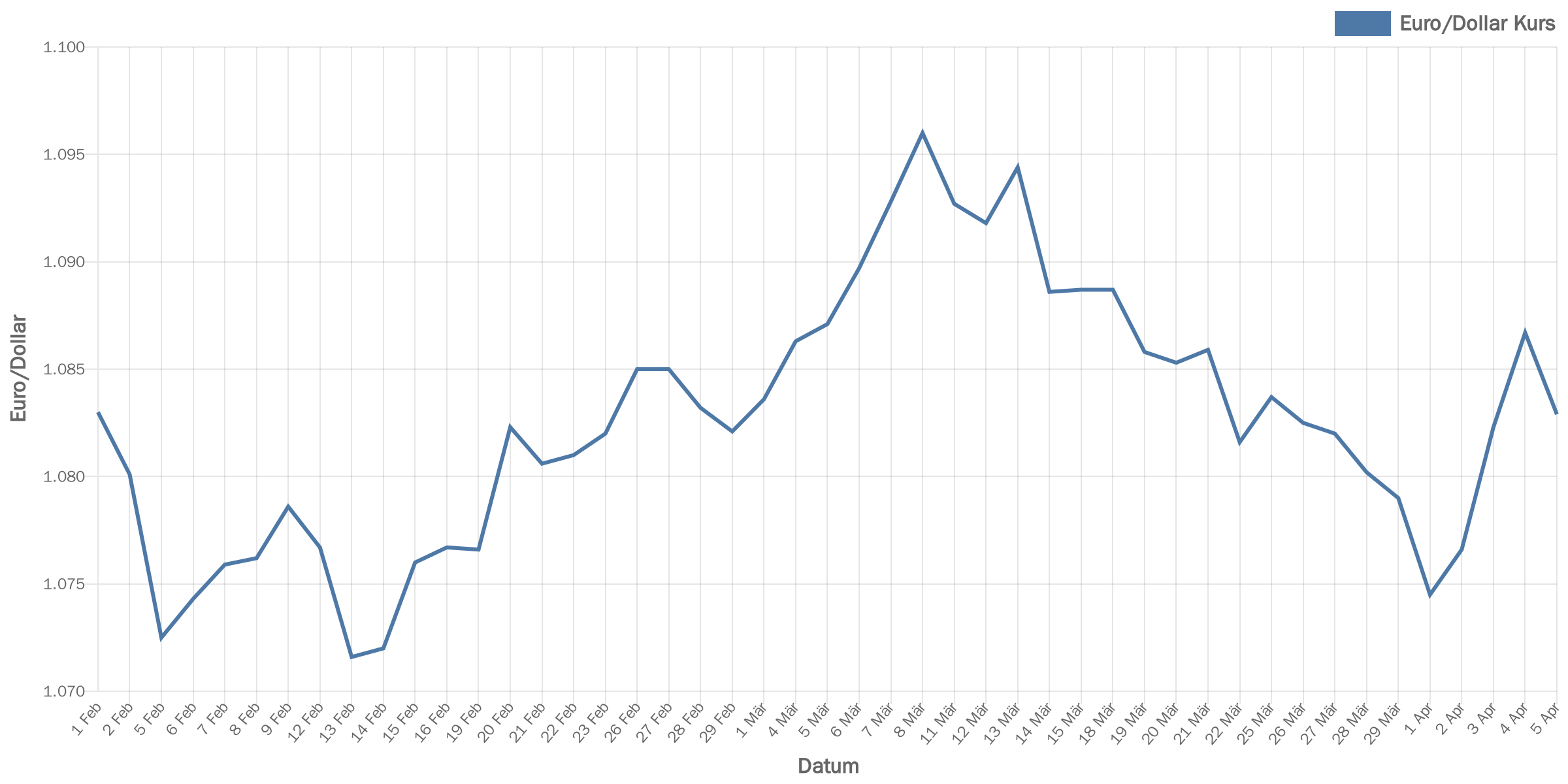 euroDollar