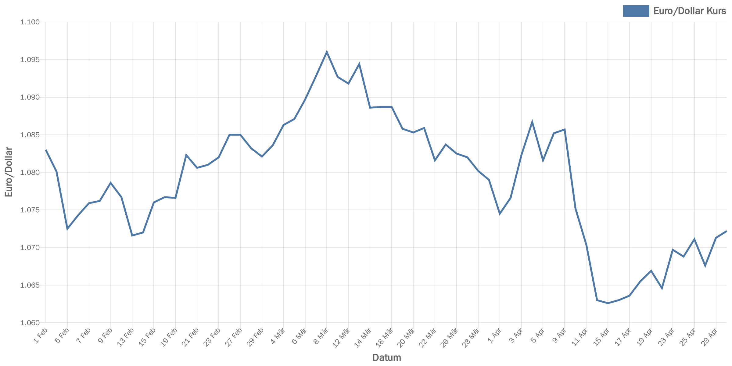 euroDollar