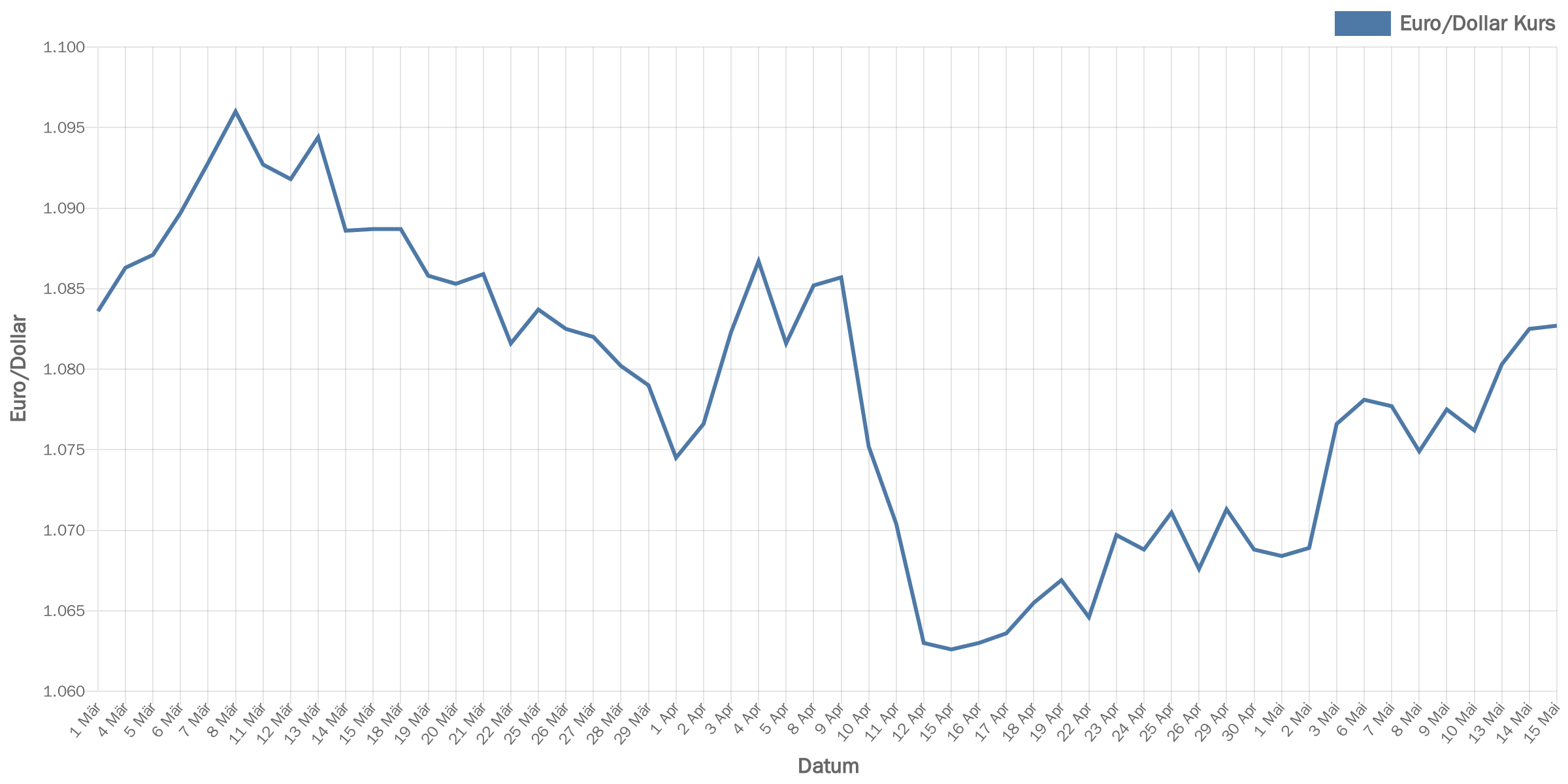 euroDollar