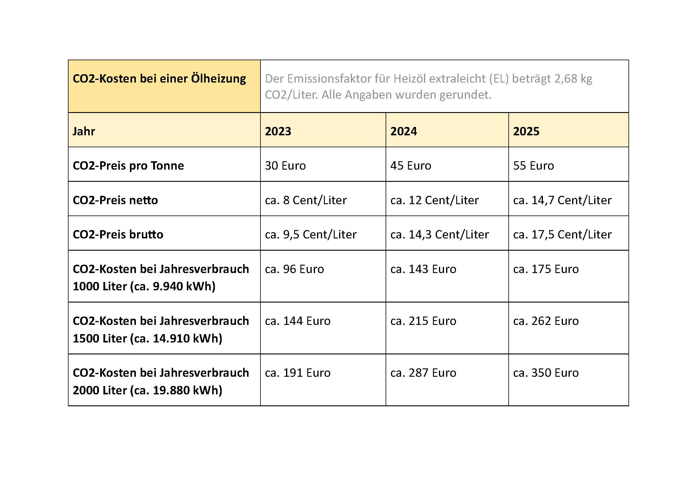 Wie wirkt sich der CO2-Preis in 2025 bei Öl- und Gasheizung aus?