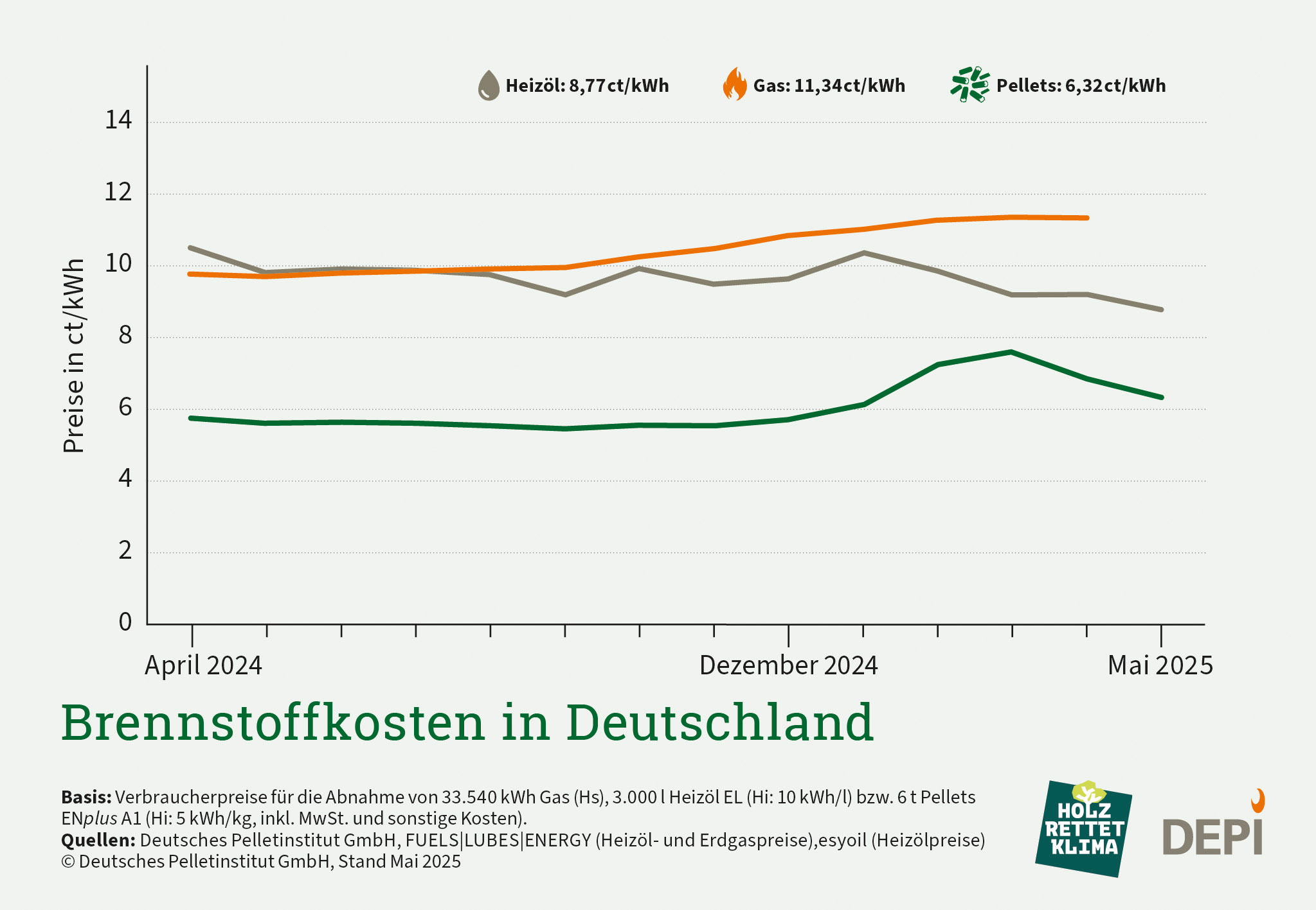 Pelletpreis sinkt im Mai weiter