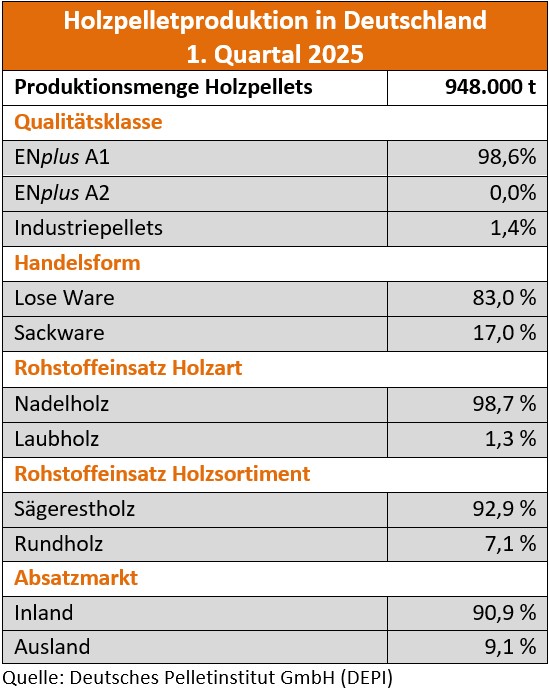 Produktionsstärkstes erstes Quartal bei Holzpellets
