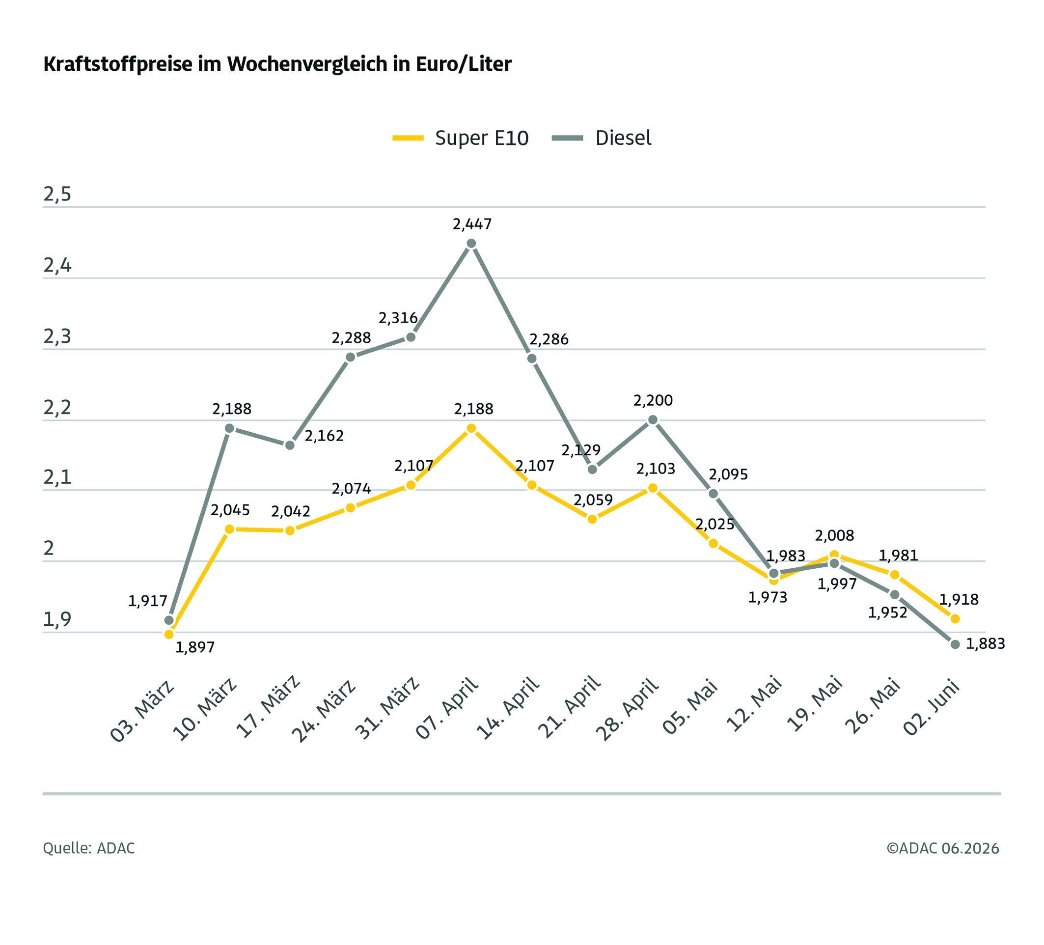Infografik Kraftstoffpreise