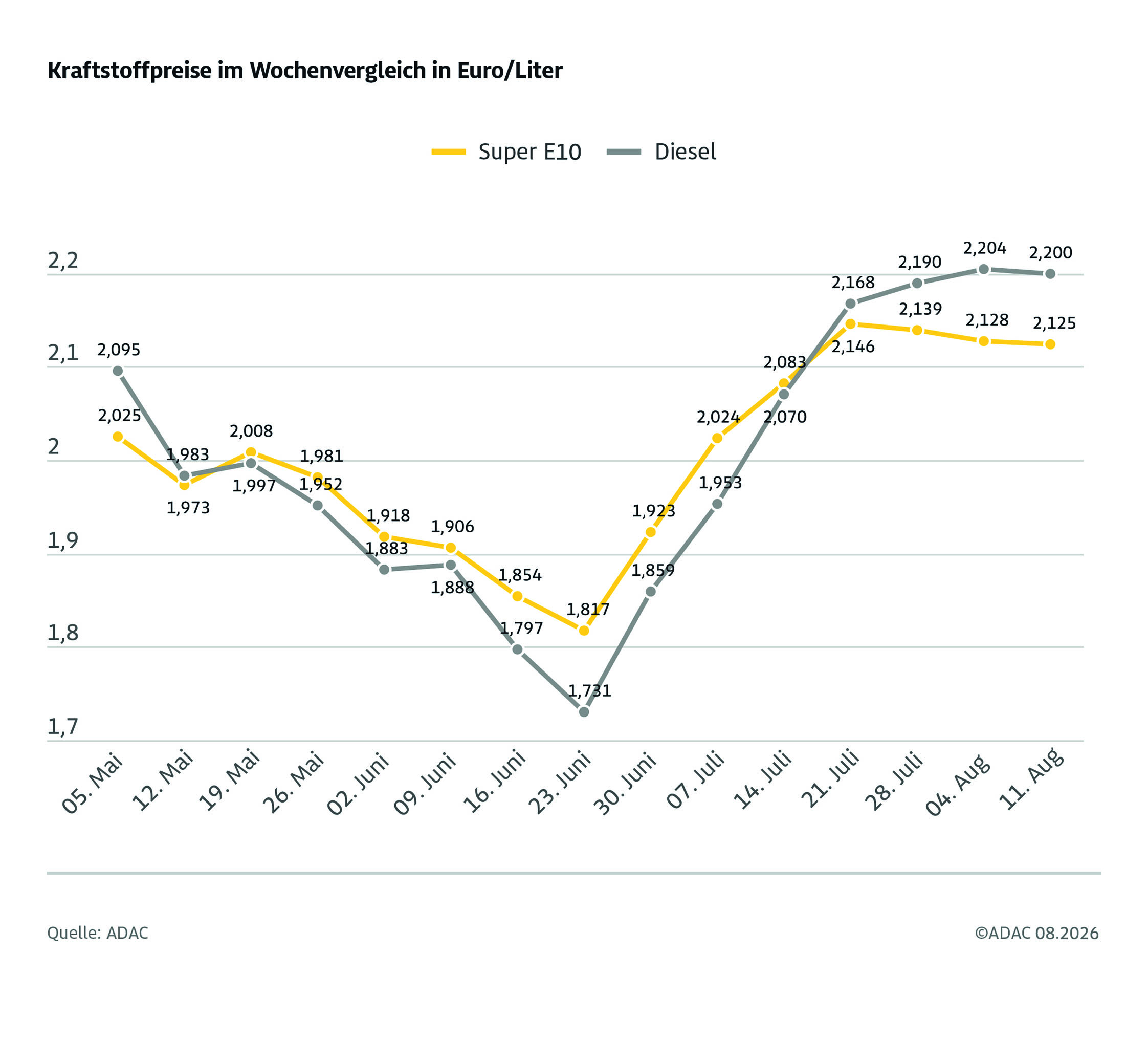 Infografik adac-ev_verkehr_08-11-2026-wochentlicher-kraftstoffpreis-01.jpg