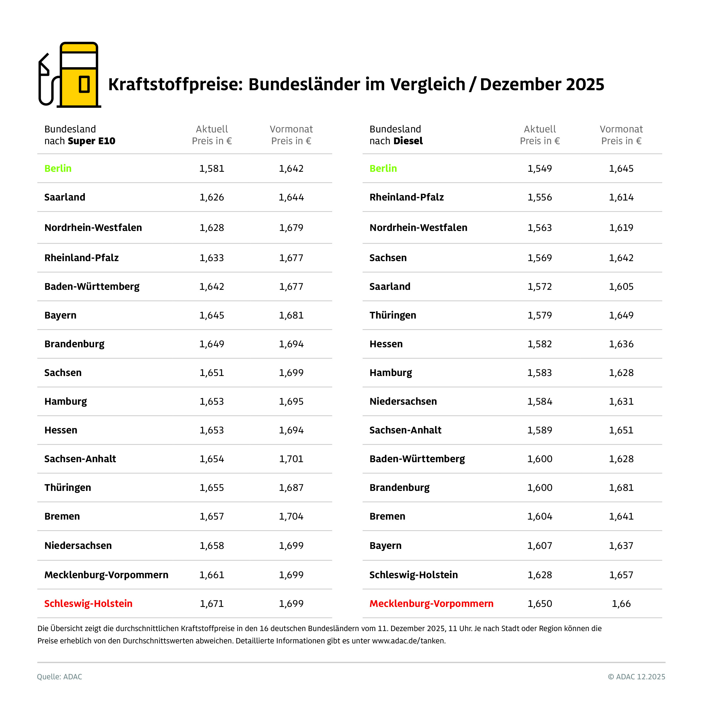 Infografik Kraftstoffpreise