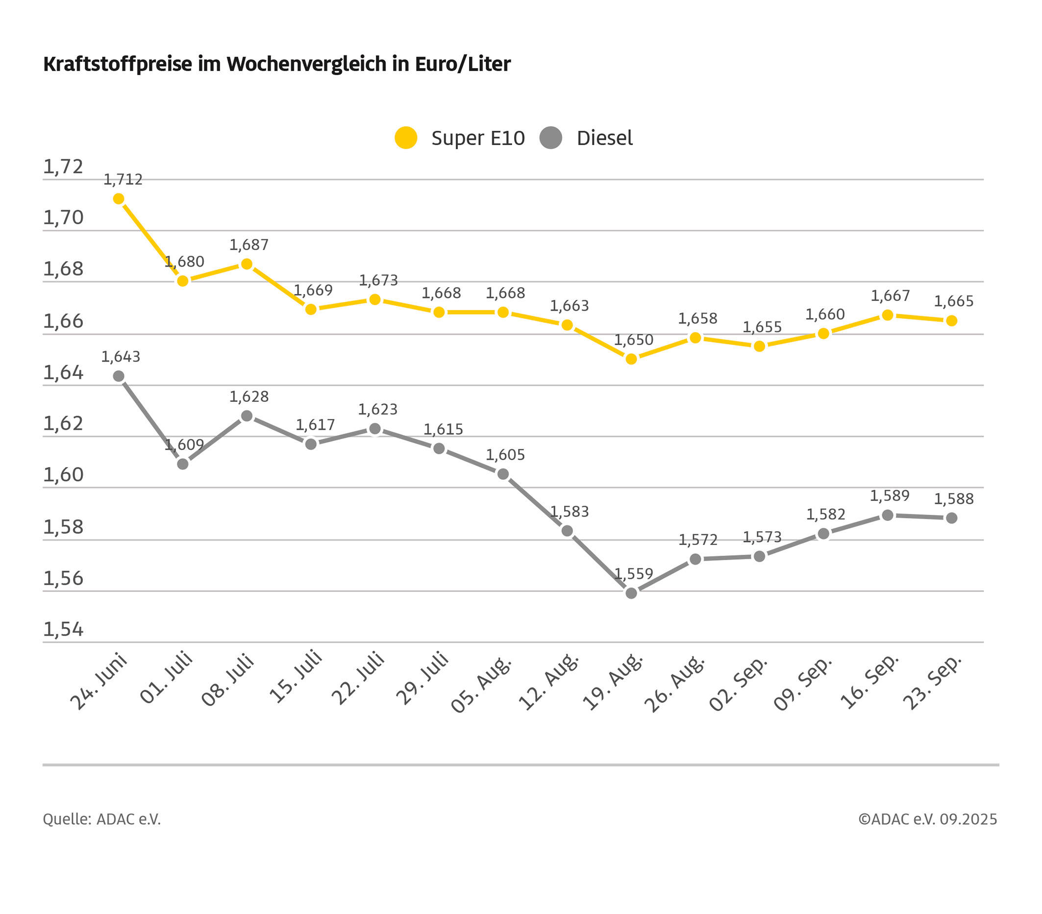 Grafik vom ADAC Kraftstoffpreise im Wochenvergleich