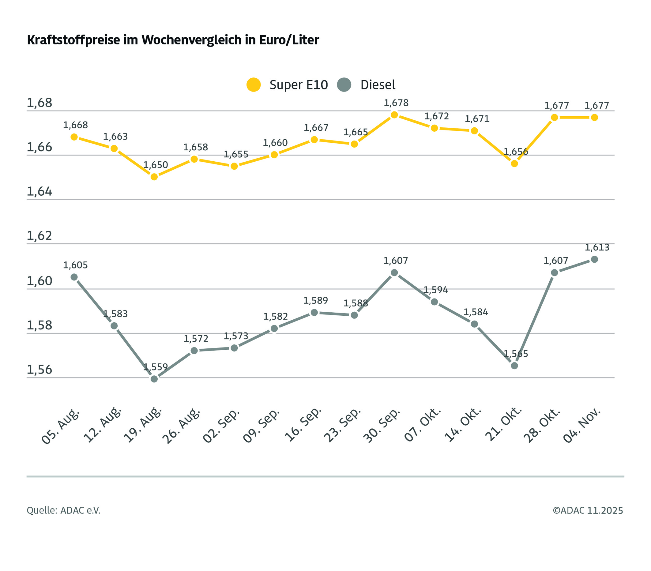 Grafik Kraftstoffpreise ADAC