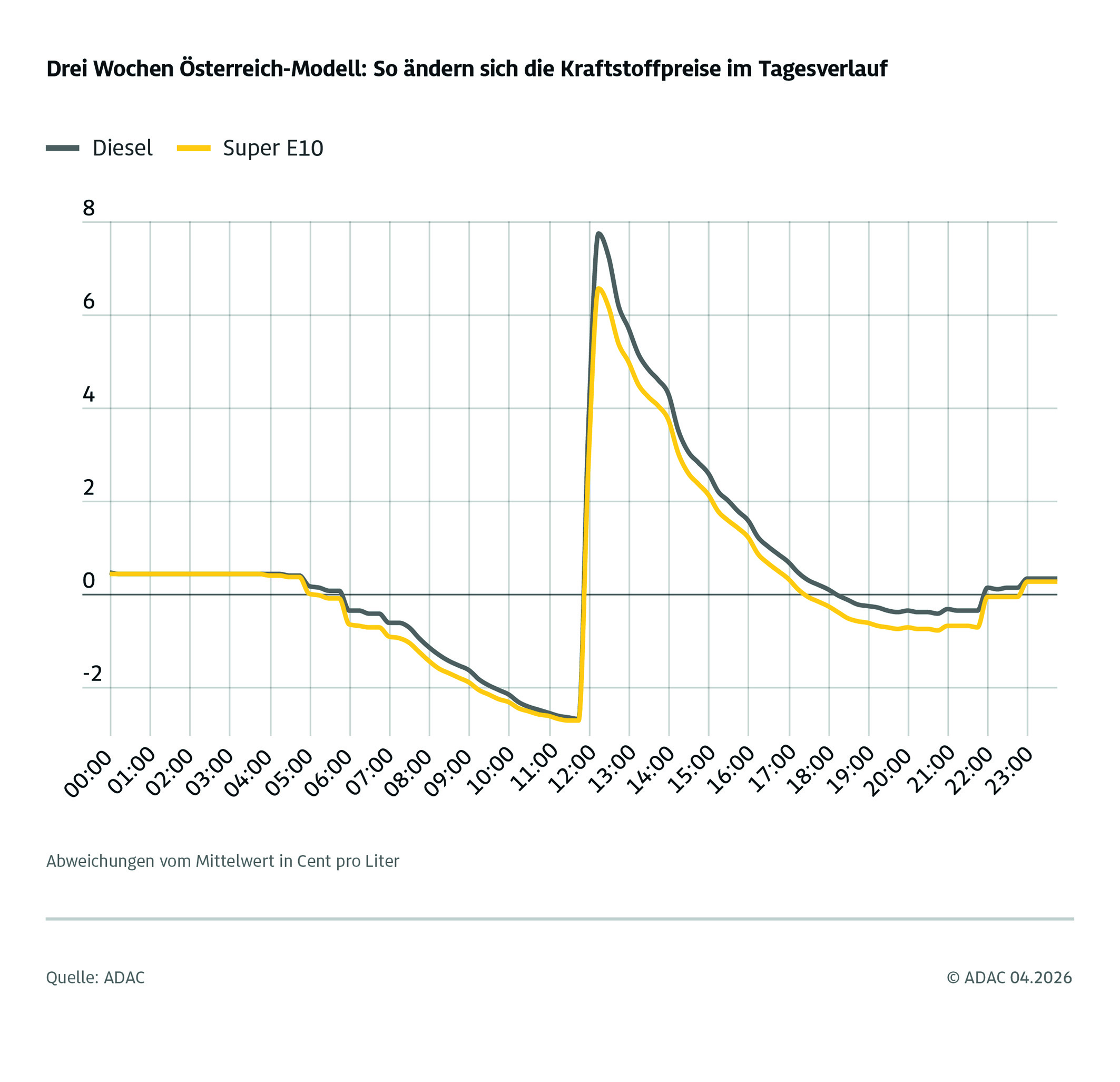 Grafik Kraftstoffpreise im Tagesverlauf mit dem &Ouml;sterreich-Modell