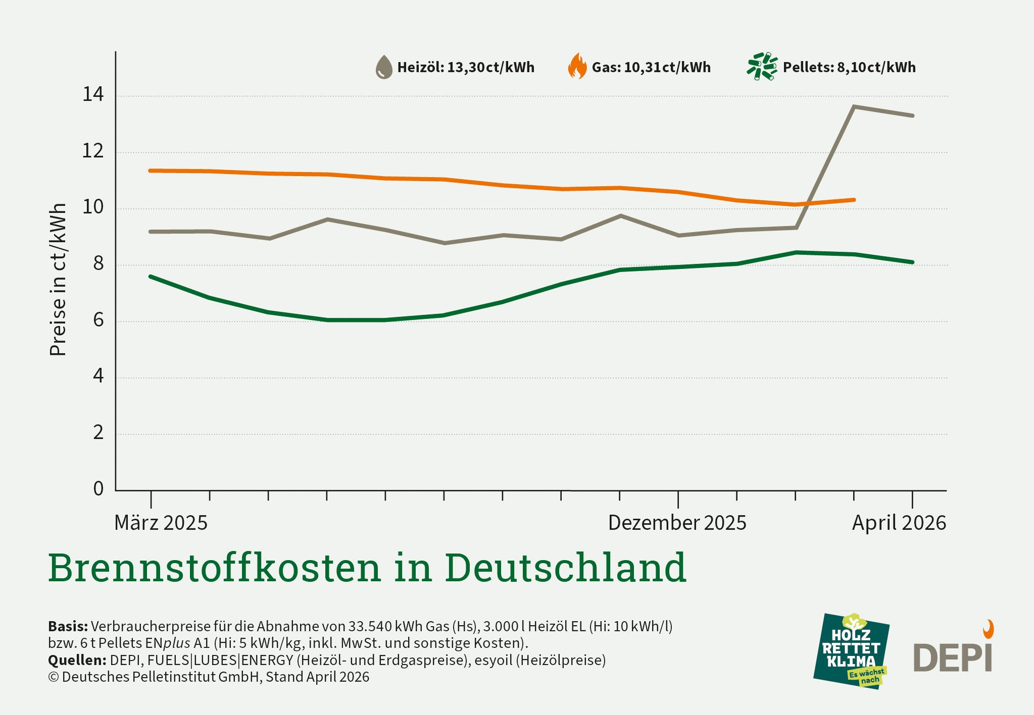 Grafik vergl. Brennstoffkosten