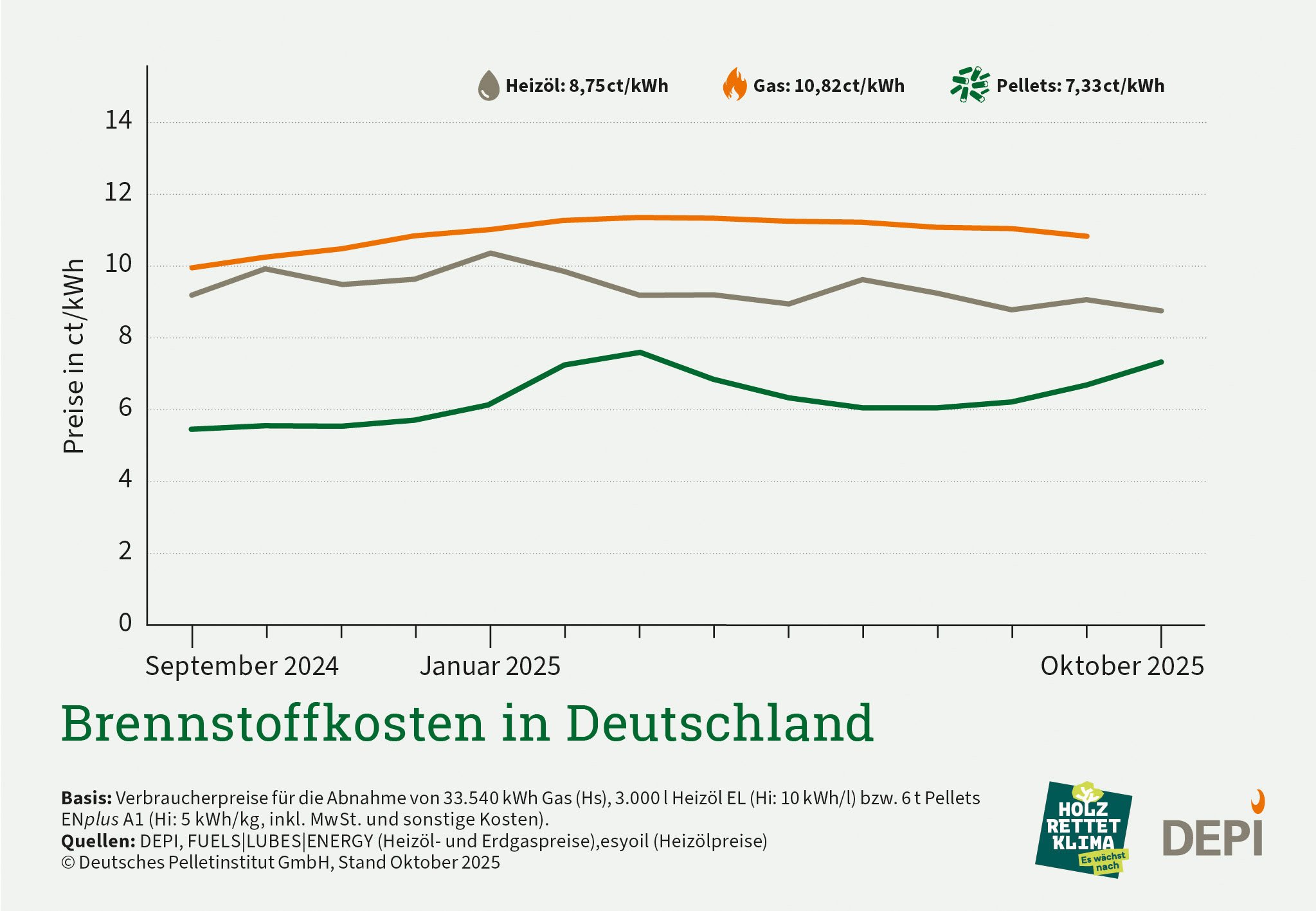 Grafik zu Brennstoffkosten in Deutschland