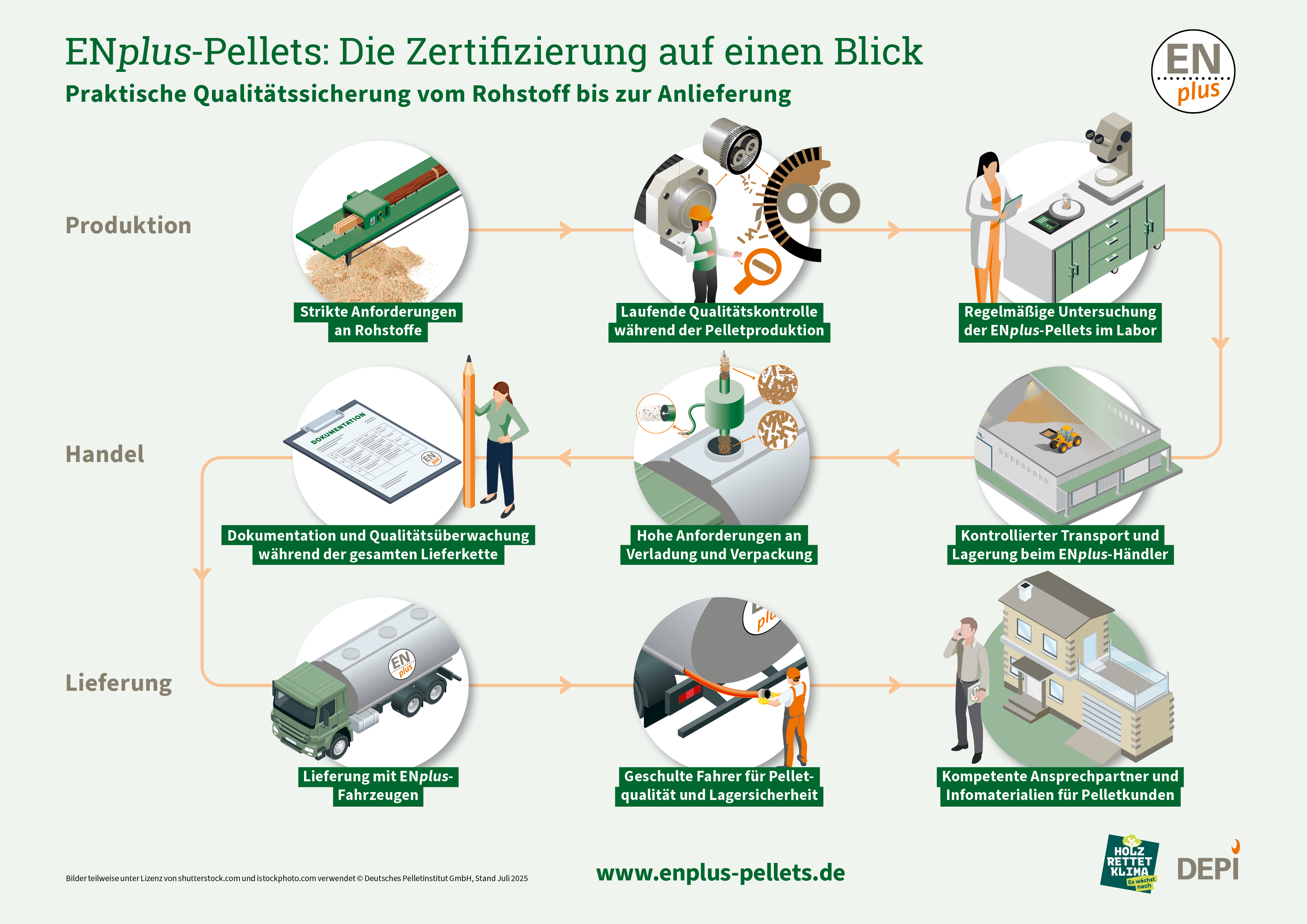 Schaubild zur ENplus-Pellets Zertifizierung - Weg Produktion-Handel-Lieferung