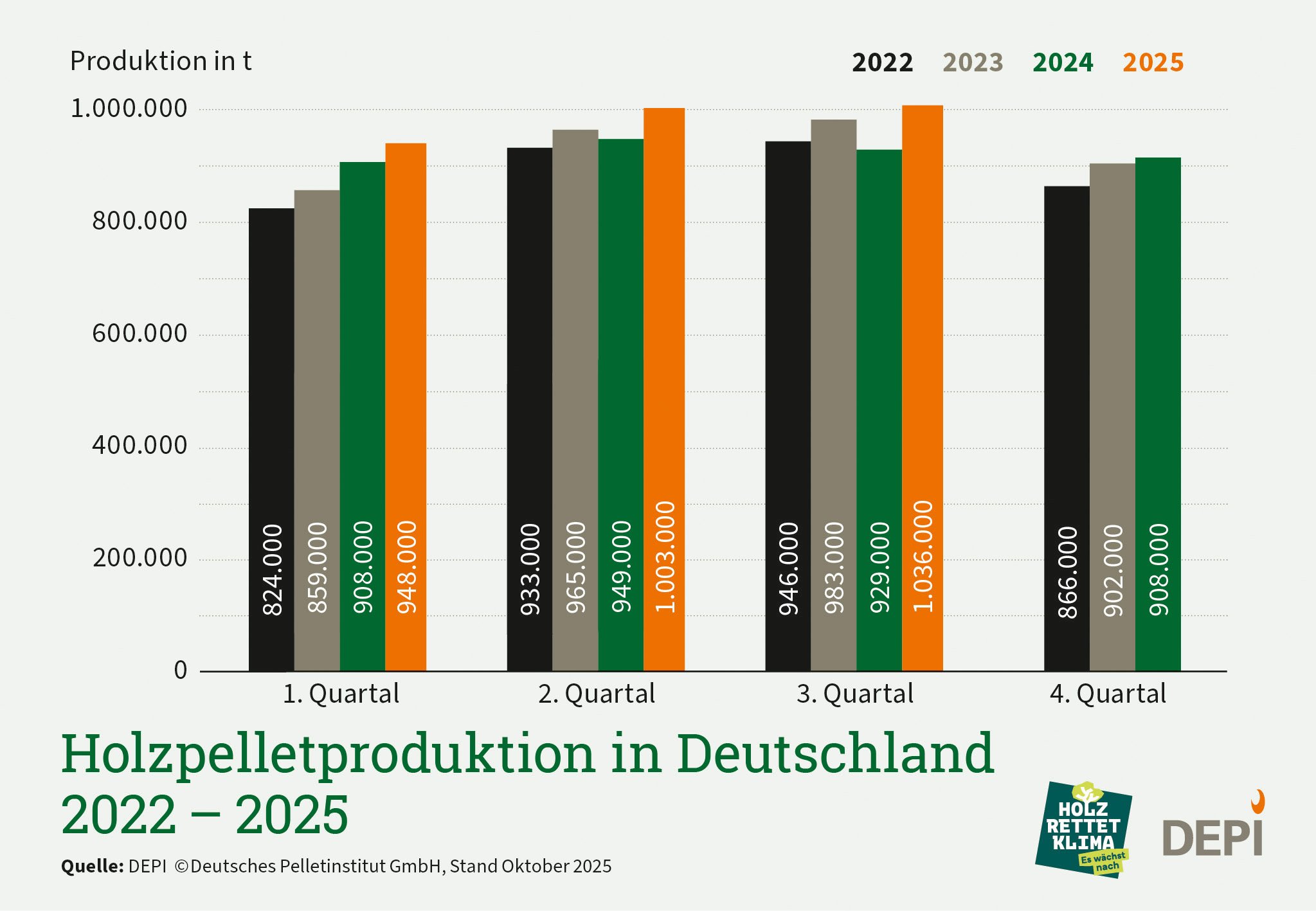 Grafik Pelletproduktion Deutschland 2022 bis 2025
