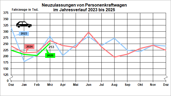 Fahrzeugzulassungen im März 2025