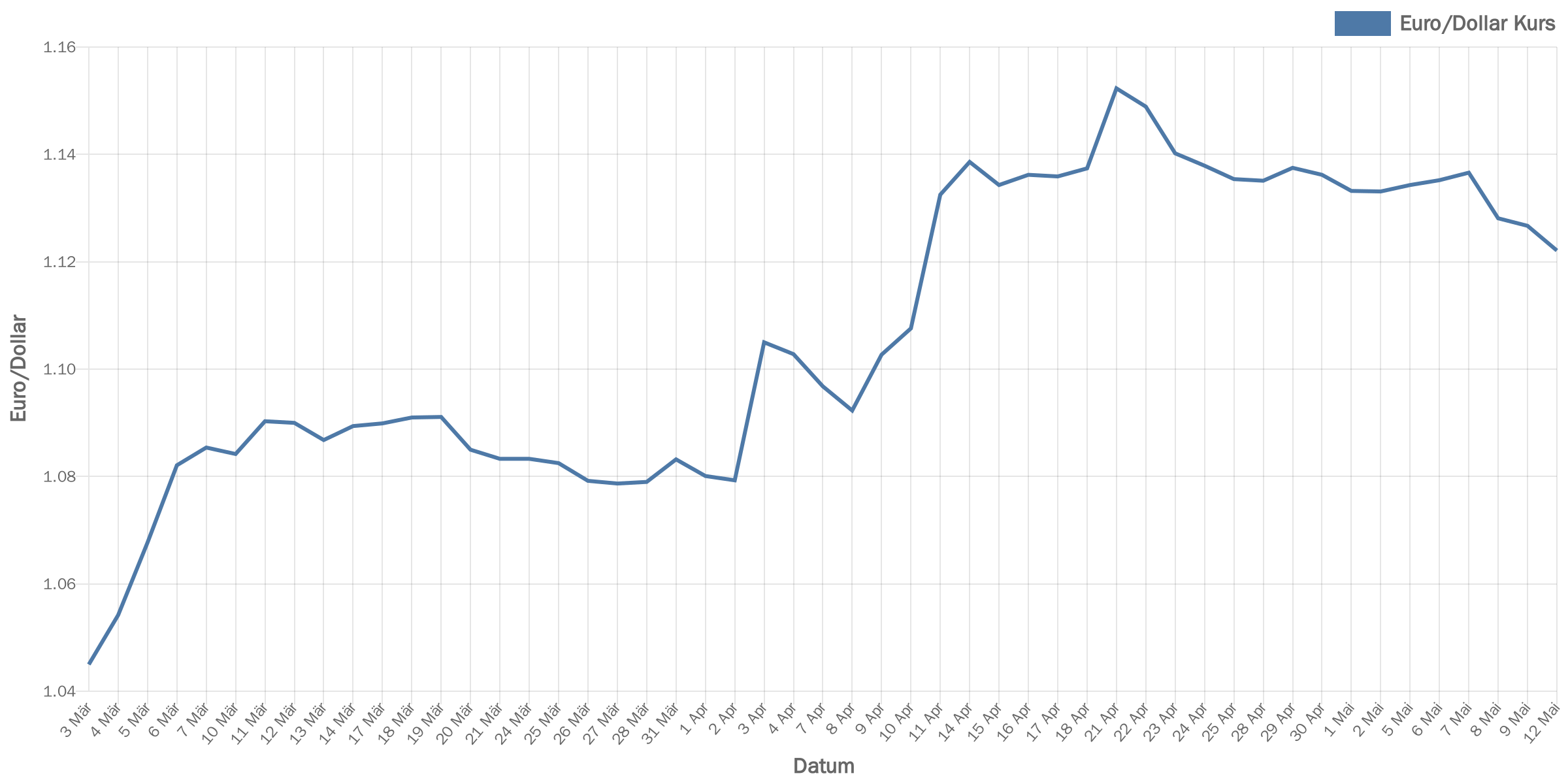 euroDollar