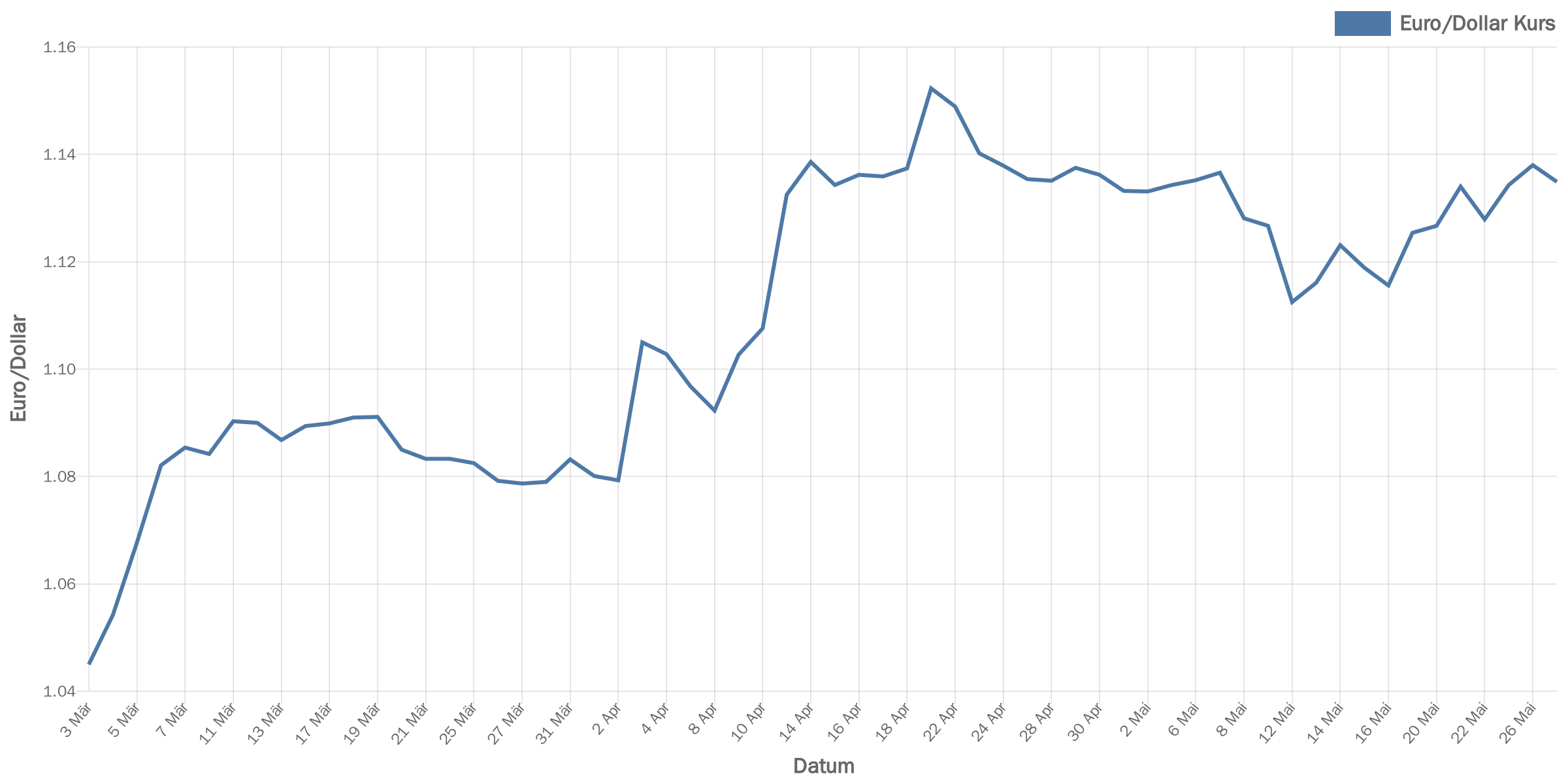 euroDollar