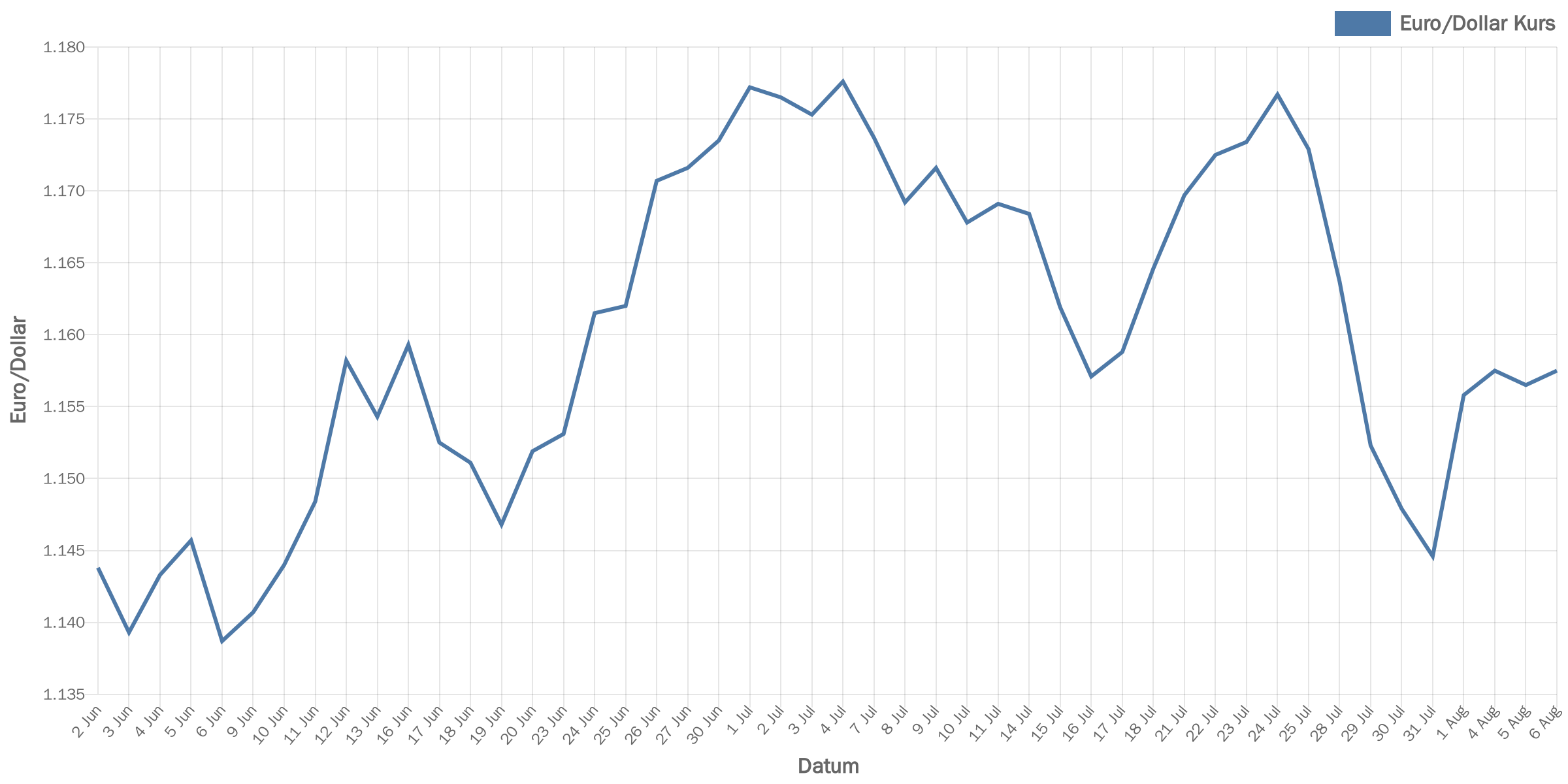 euroDollar