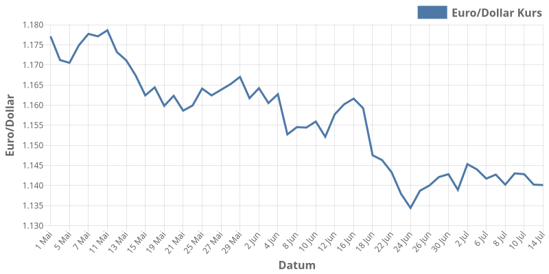 euroDollar