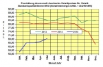 Heizölpreise Mai 2015: Stärkerer Euro bremst Anstieg der Heizölpreise