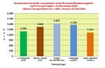 Aktueller Brennstoffkostenvergleich Monat November 2020: Heizl bleibt weiter gnstigster Energietrger