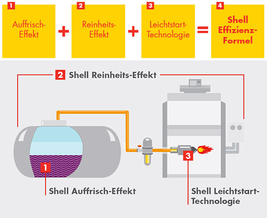 Shell Effiizienz Schema