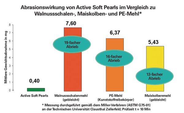 Hautreinigung GREVEN® ACTIVE PEARLS® GREVEN