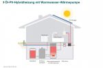 Fit für die Zukunft: Ölheizung + erneuerbare Energien