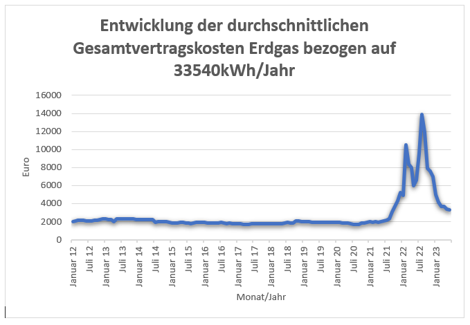 Strom- und Erdgasverträge - Warum sich ein Anbieterwechsel richtig lohnen könnte!